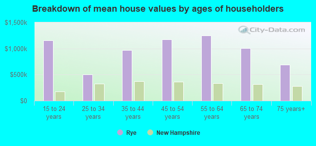 Breakdown of mean house values by ages of householders