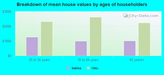 Breakdown of mean house values by ages of householders