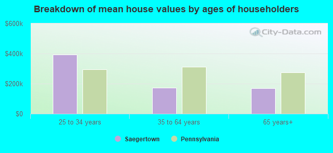 Breakdown of mean house values by ages of householders