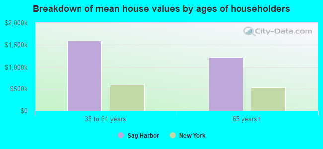 Breakdown of mean house values by ages of householders