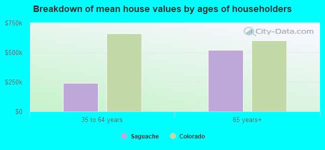 Breakdown of mean house values by ages of householders