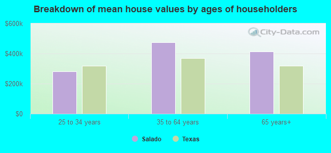 Breakdown of mean house values by ages of householders