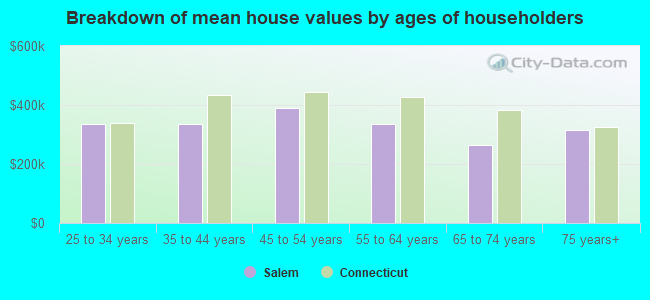 Breakdown of mean house values by ages of householders