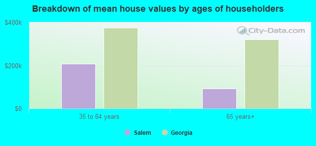 Breakdown of mean house values by ages of householders