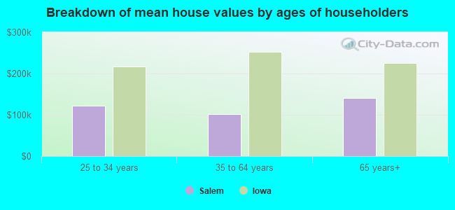 Breakdown of mean house values by ages of householders