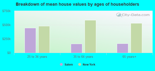 Breakdown of mean house values by ages of householders