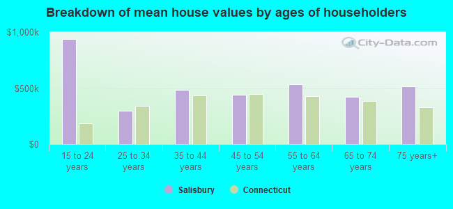 Breakdown of mean house values by ages of householders