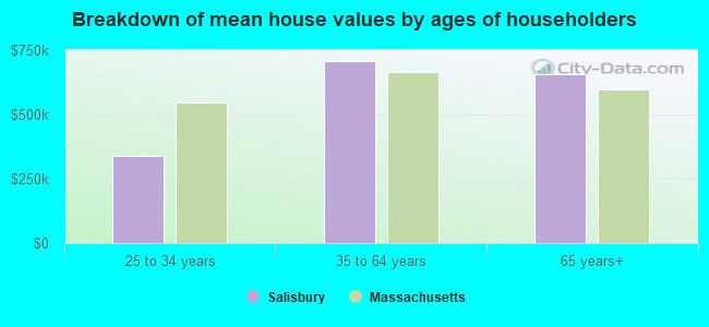 Breakdown of mean house values by ages of householders