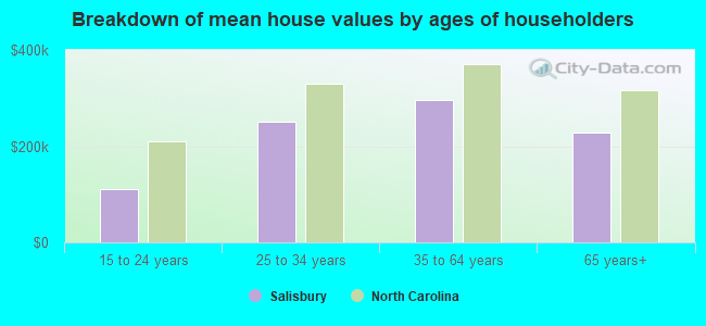 Breakdown of mean house values by ages of householders