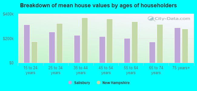 Breakdown of mean house values by ages of householders