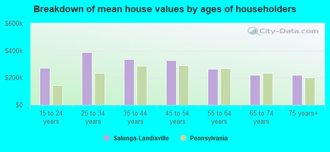 Breakdown of mean house values by ages of householders