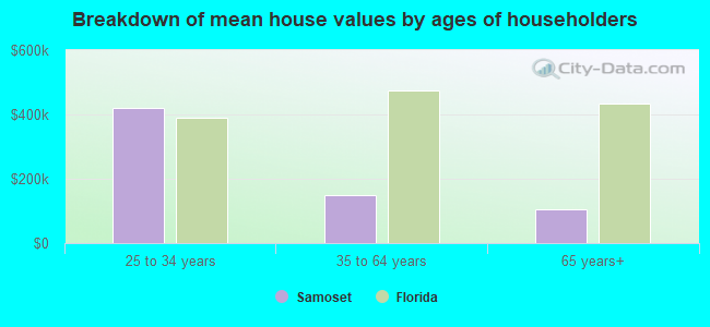 Breakdown of mean house values by ages of householders