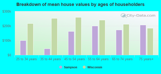 Breakdown of mean house values by ages of householders