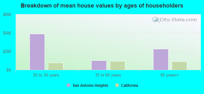 Breakdown of mean house values by ages of householders