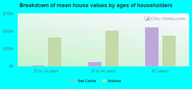 Breakdown of mean house values by ages of householders