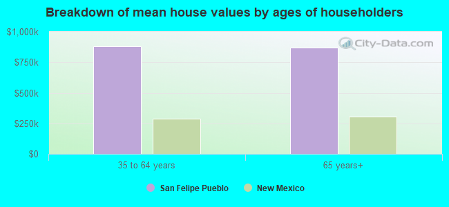 Breakdown of mean house values by ages of householders