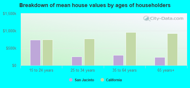 Breakdown of mean house values by ages of householders