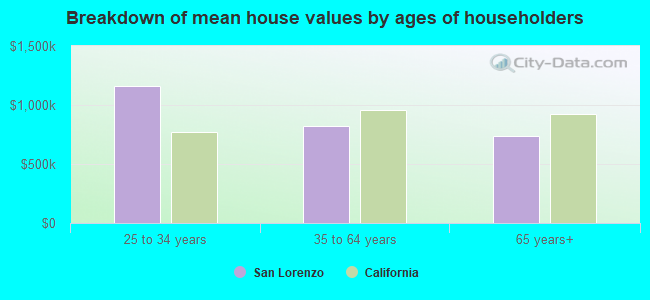 Breakdown of mean house values by ages of householders