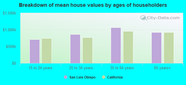 Breakdown of mean house values by ages of householders