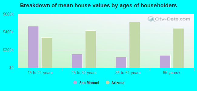 Breakdown of mean house values by ages of householders