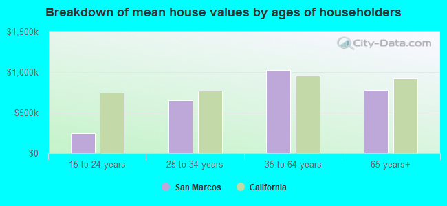 Breakdown of mean house values by ages of householders