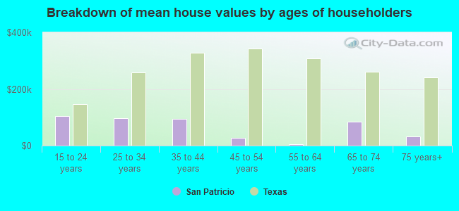 Breakdown of mean house values by ages of householders