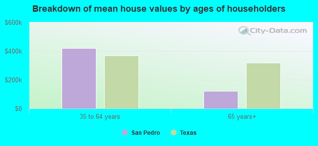 Breakdown of mean house values by ages of householders