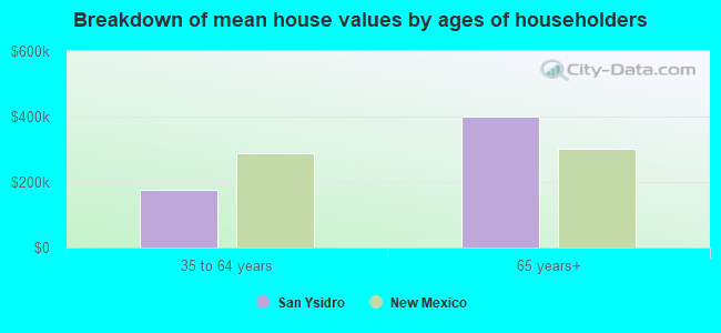 Breakdown of mean house values by ages of householders