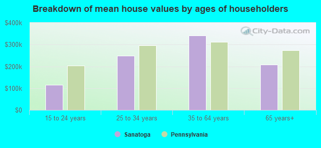 Breakdown of mean house values by ages of householders