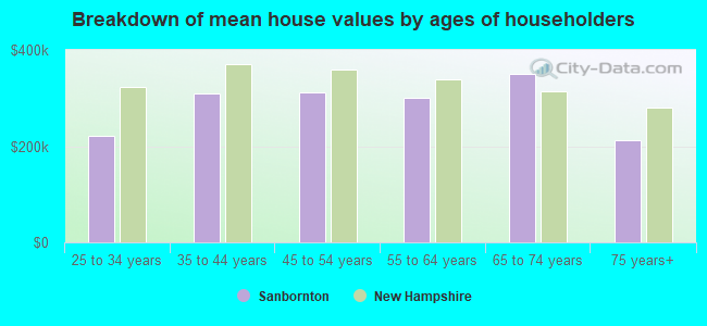 Breakdown of mean house values by ages of householders