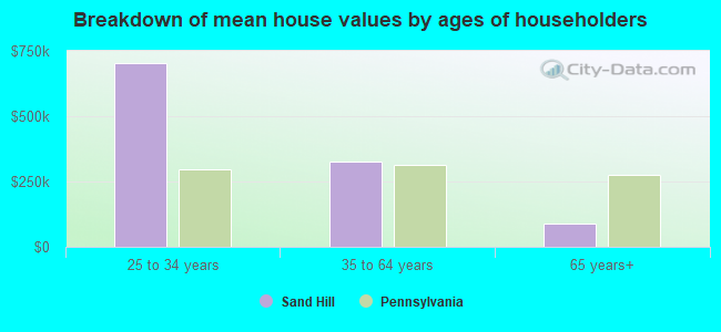 Breakdown of mean house values by ages of householders