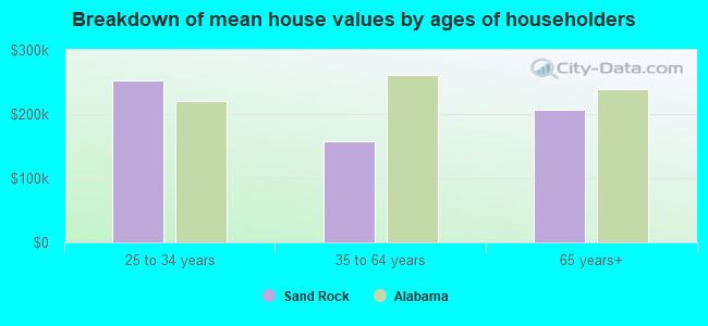 Breakdown of mean house values by ages of householders