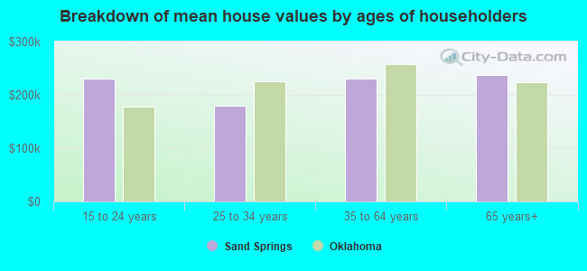 Breakdown of mean house values by ages of householders