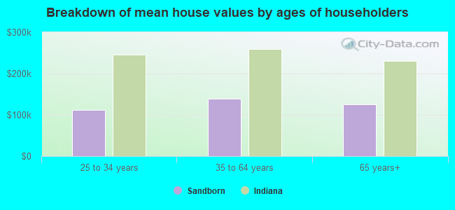 Breakdown of mean house values by ages of householders