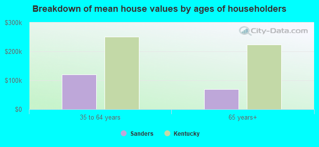 Breakdown of mean house values by ages of householders