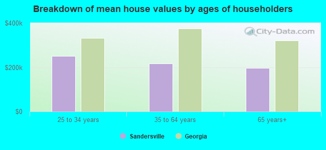 Breakdown of mean house values by ages of householders