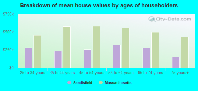 Breakdown of mean house values by ages of householders