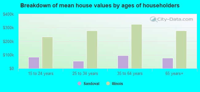 Breakdown of mean house values by ages of householders