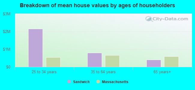 Breakdown of mean house values by ages of householders