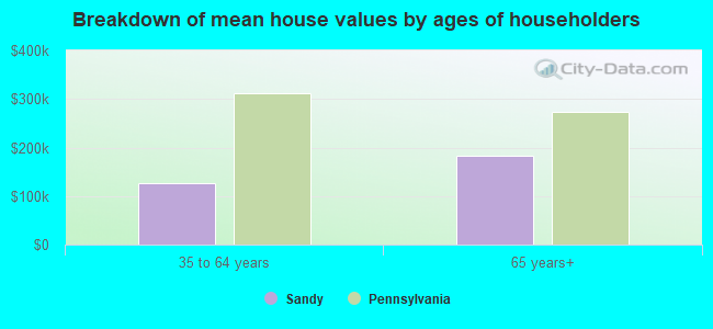 Breakdown of mean house values by ages of householders