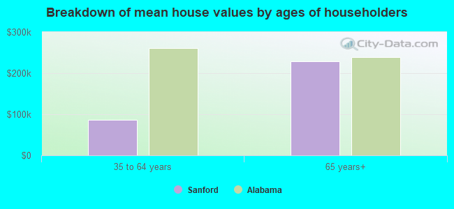 Breakdown of mean house values by ages of householders