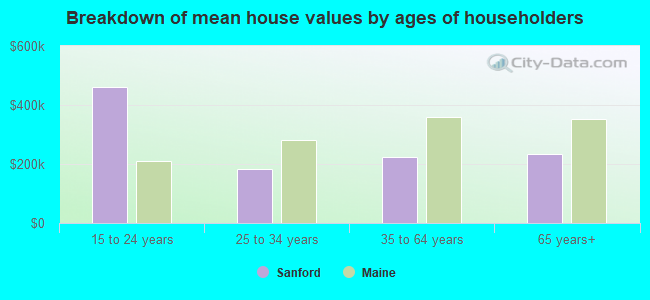 Breakdown of mean house values by ages of householders