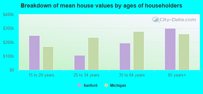 Breakdown of mean house values by ages of householders