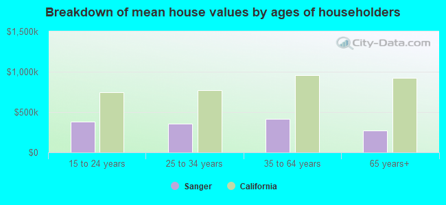 Breakdown of mean house values by ages of householders