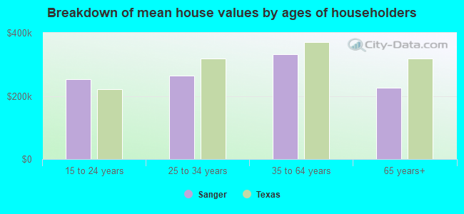 Breakdown of mean house values by ages of householders