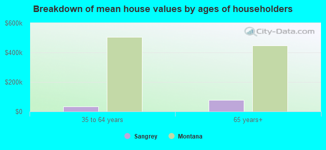 Breakdown of mean house values by ages of householders