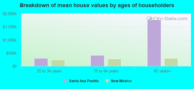 Breakdown of mean house values by ages of householders