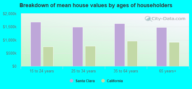 Breakdown of mean house values by ages of householders