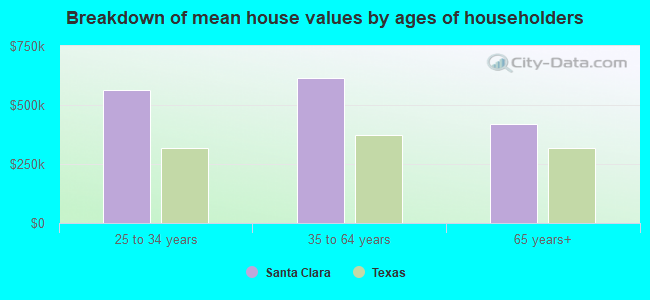 Breakdown of mean house values by ages of householders