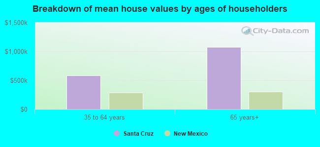 Breakdown of mean house values by ages of householders